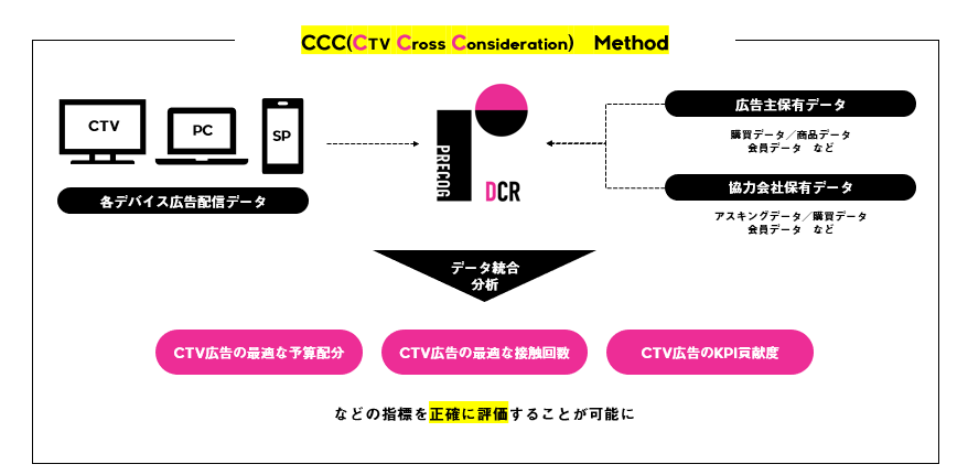 セプテーニ、PRECOG DCRにおいてコネクテッドTV広告の効果評価スキーム